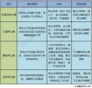 環(huán)亞環(huán)保幫您剖析2018年中國(guó)除塵設(shè)備行業(yè)市場(chǎng)現(xiàn)